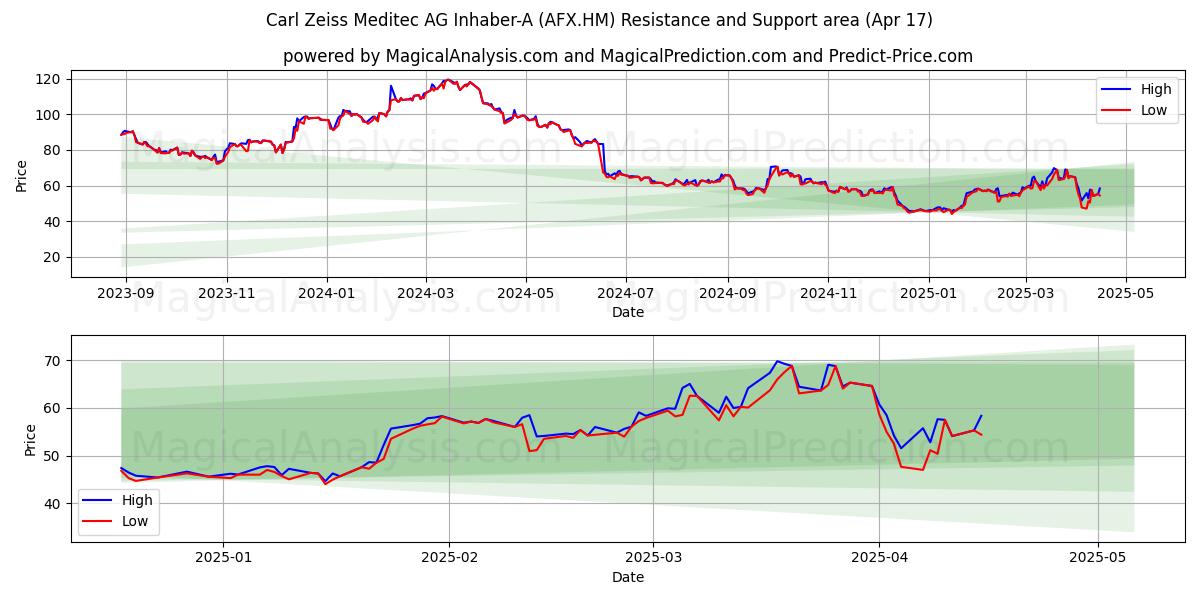  Carl Zeiss Meditec AG Inhaber-A (AFX.HM) Support and Resistance area (17 Apr) 