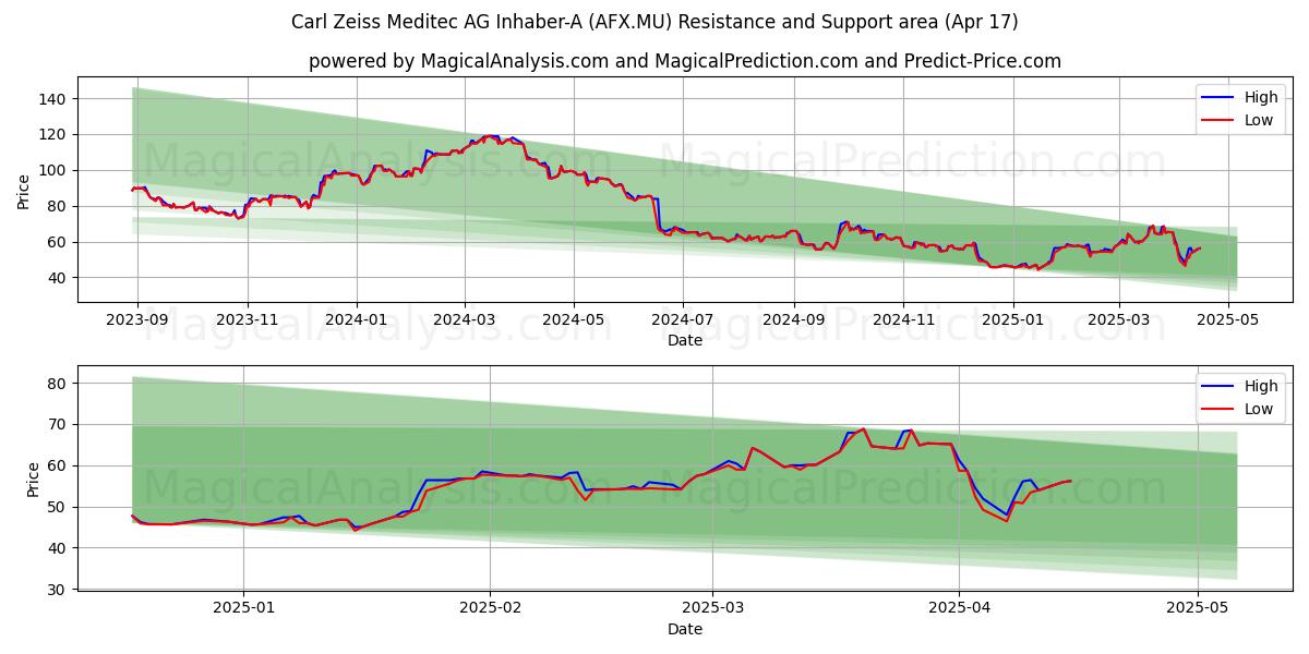  Carl Zeiss Meditec AG Inhaber-A (AFX.MU) Support and Resistance area (17 Apr) 