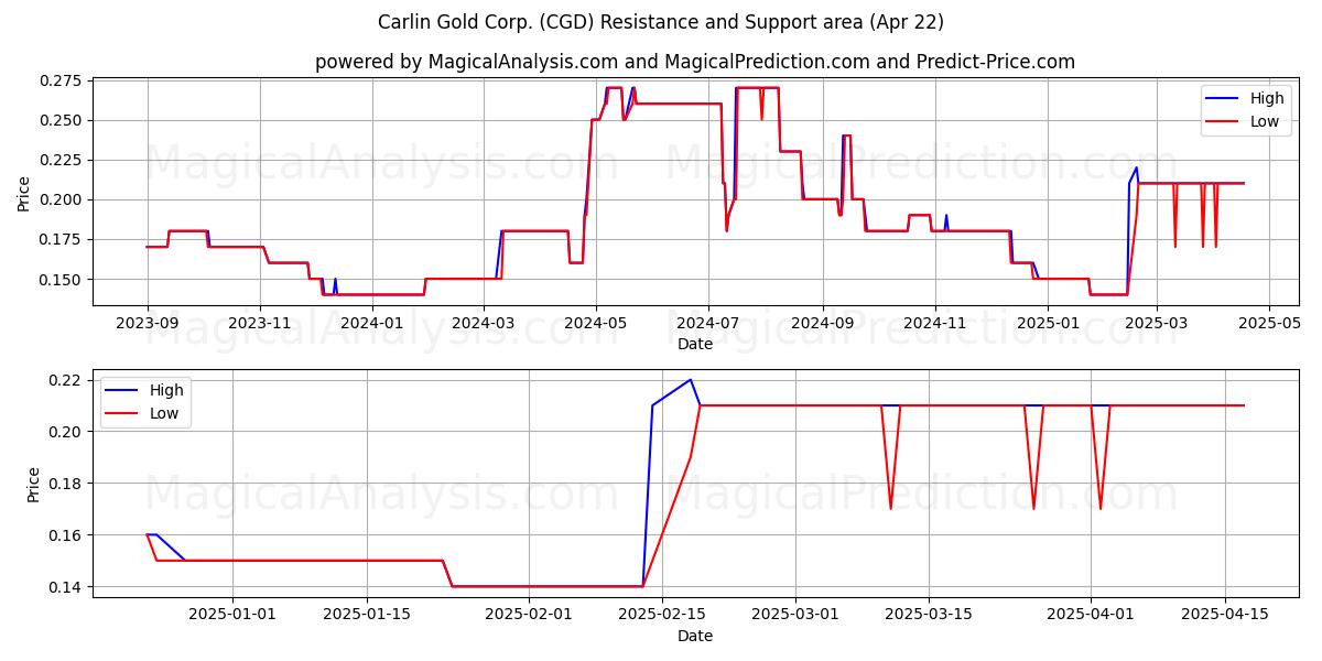  Carlin Gold Corp. (CGD) Support and Resistance area (22 Apr) 