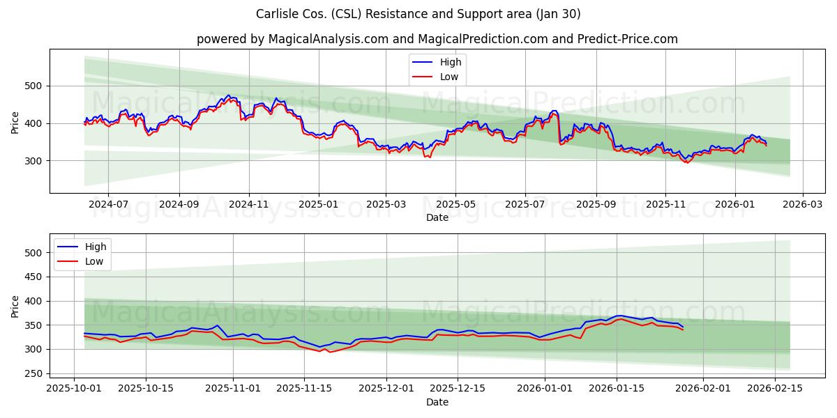  Carlisle Cos. (CSL) Support and Resistance area (29 Jan) 