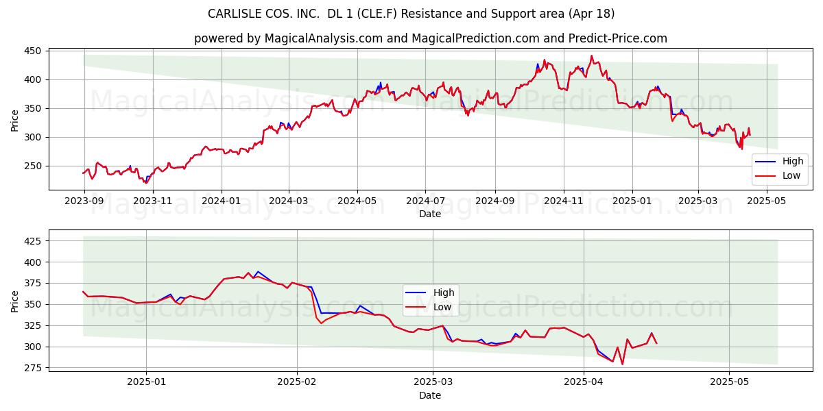  CARLISLE COS. INC.  DL 1 (CLE.F) Support and Resistance area (18 Apr) 