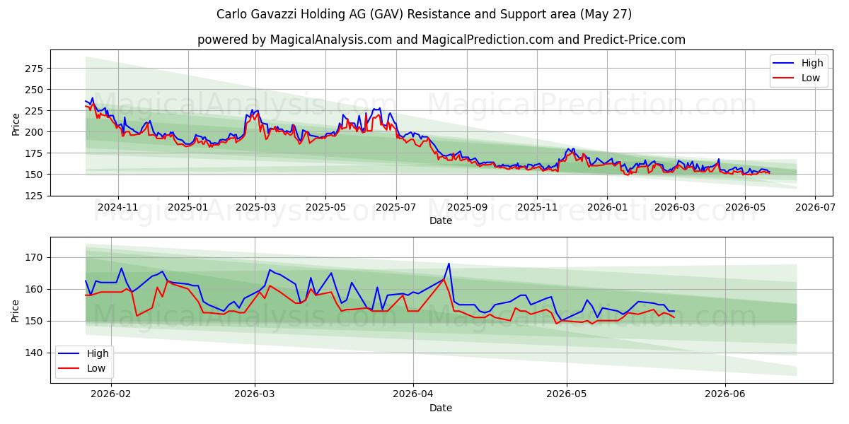  Carlo Gavazzi Holding AG (GAV) Support and Resistance area (13 May) 