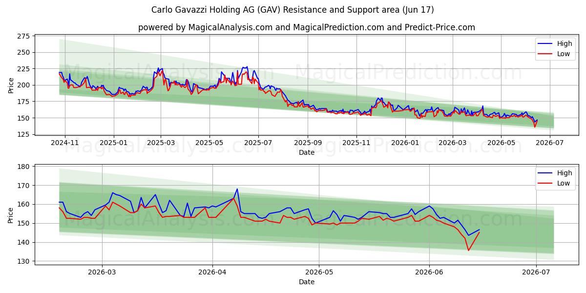  Carlo Gavazzi Holding AG (GAV) Support and Resistance area (15 Jun) 