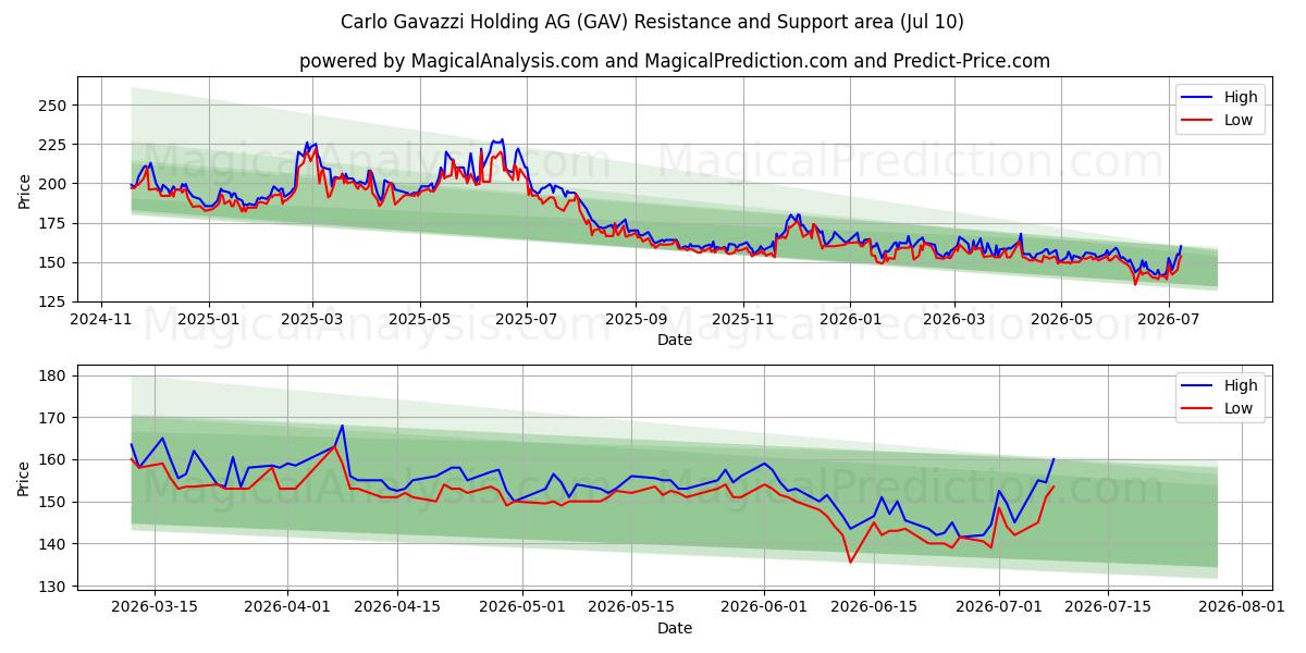  Carlo Gavazzi Holding AG (GAV) Support and Resistance area (09 Jul) 