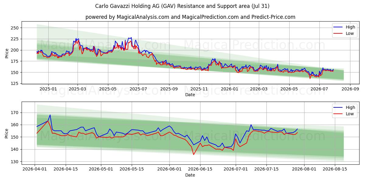  Carlo Gavazzi Holding AG (GAV) Support and Resistance area (30 Jul) 
