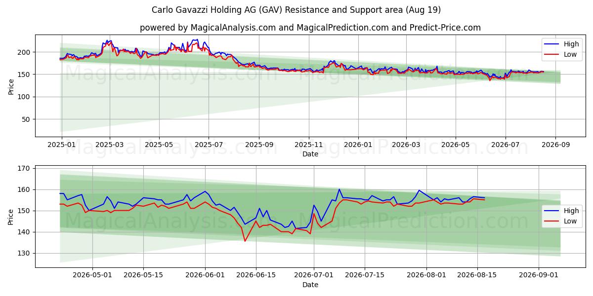  Carlo Gavazzi Holding AG (GAV) Support and Resistance area (17 Aug) 