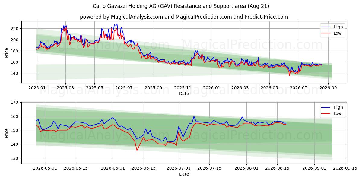  Carlo Gavazzi Holding AG (GAV) Support and Resistance area (18 Aug) 