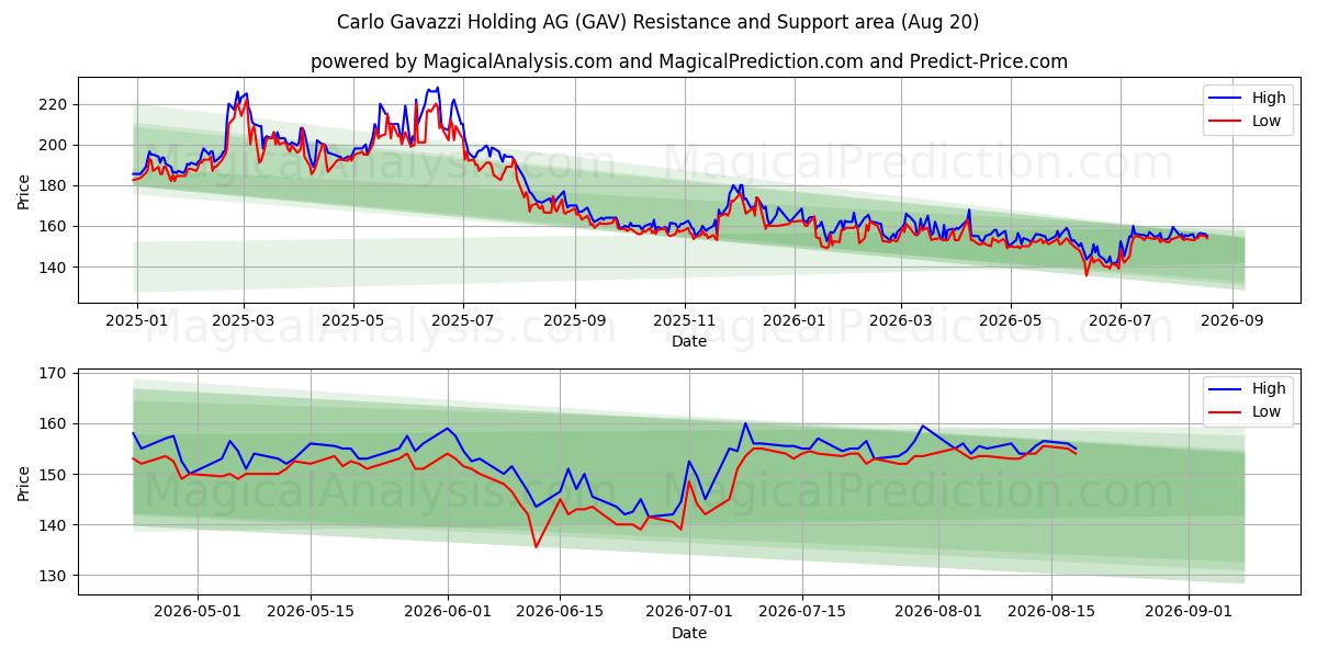  Carlo Gavazzi Holding AG (GAV) Support and Resistance area (19 Aug) 