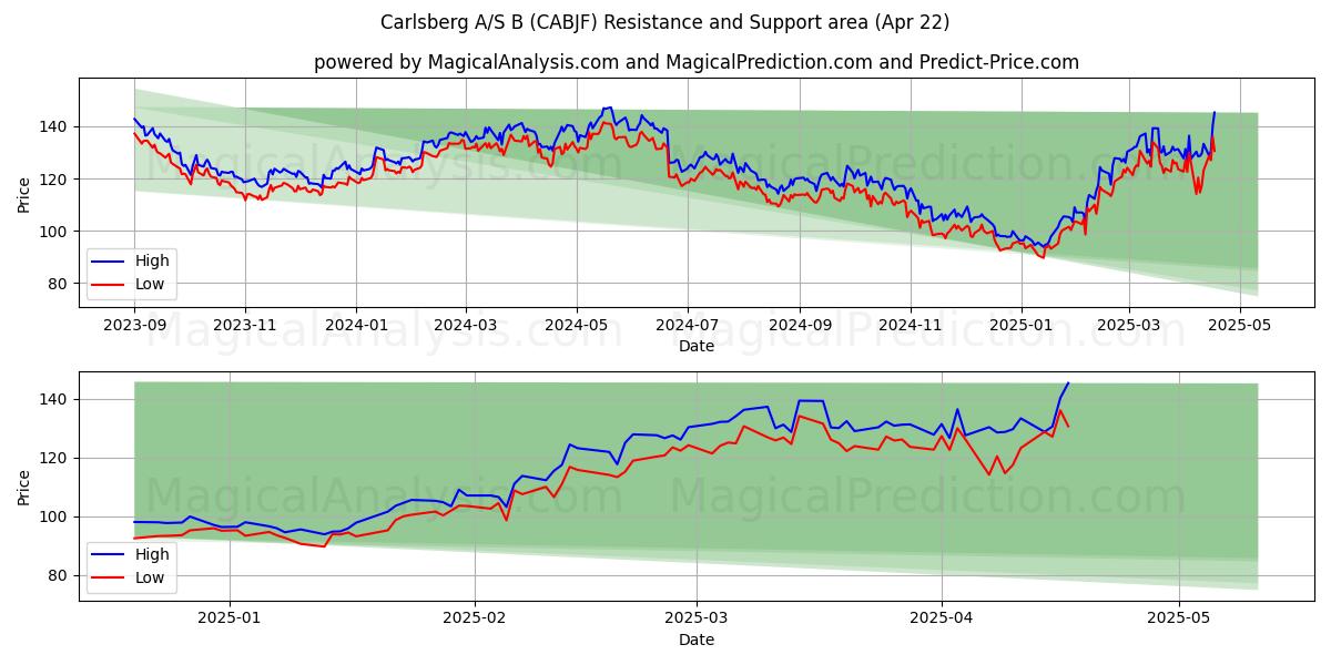  Carlsberg A/S B (CABJF) Support and Resistance area (22 Apr) 