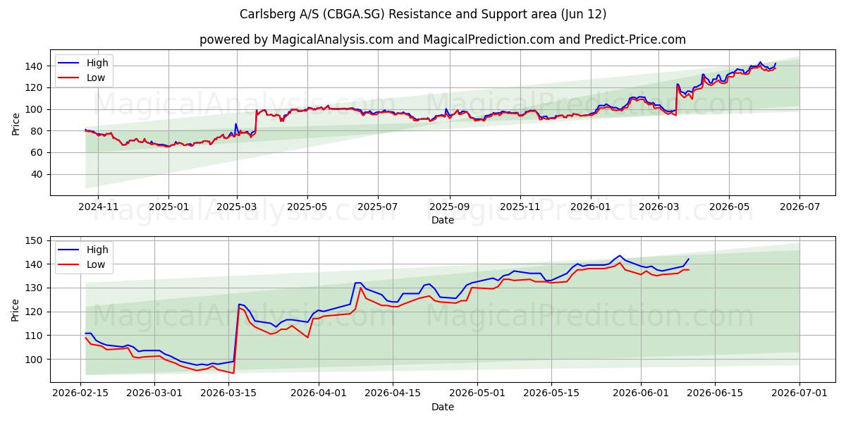  Carlsberg A/S (CBGA.SG) Support and Resistance area (28 May) 
