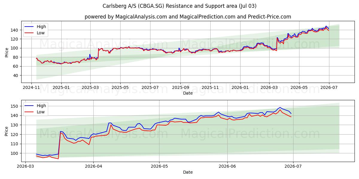  Carlsberg A/S (CBGA.SG) Support and Resistance area (02 Jul) 