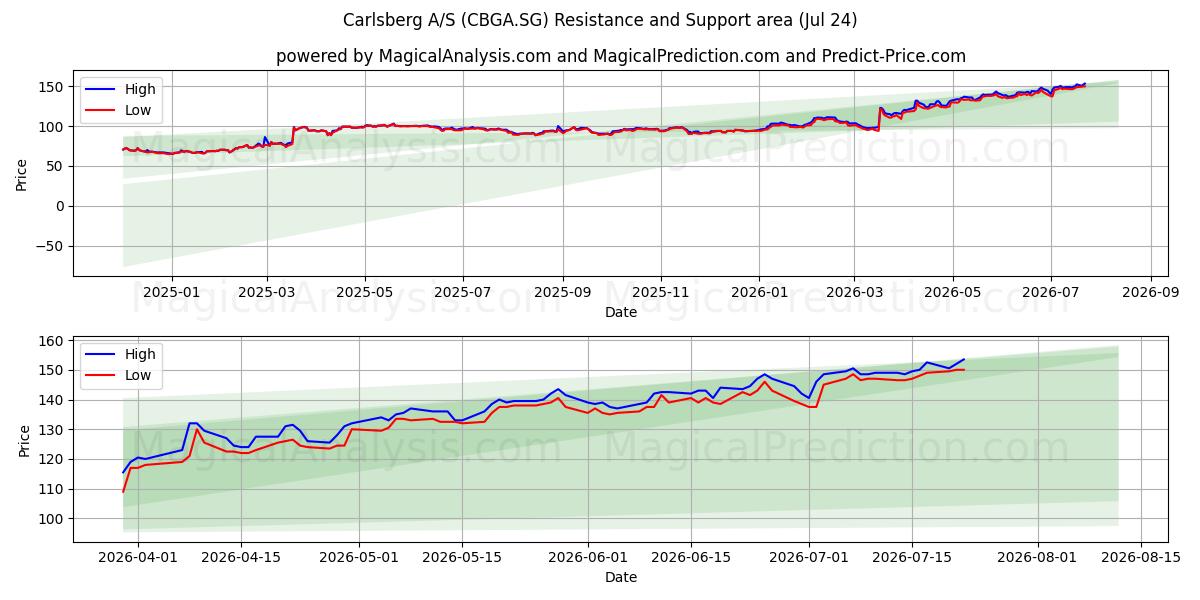  Carlsberg A/S (CBGA.SG) Support and Resistance area (23 Jul) 
