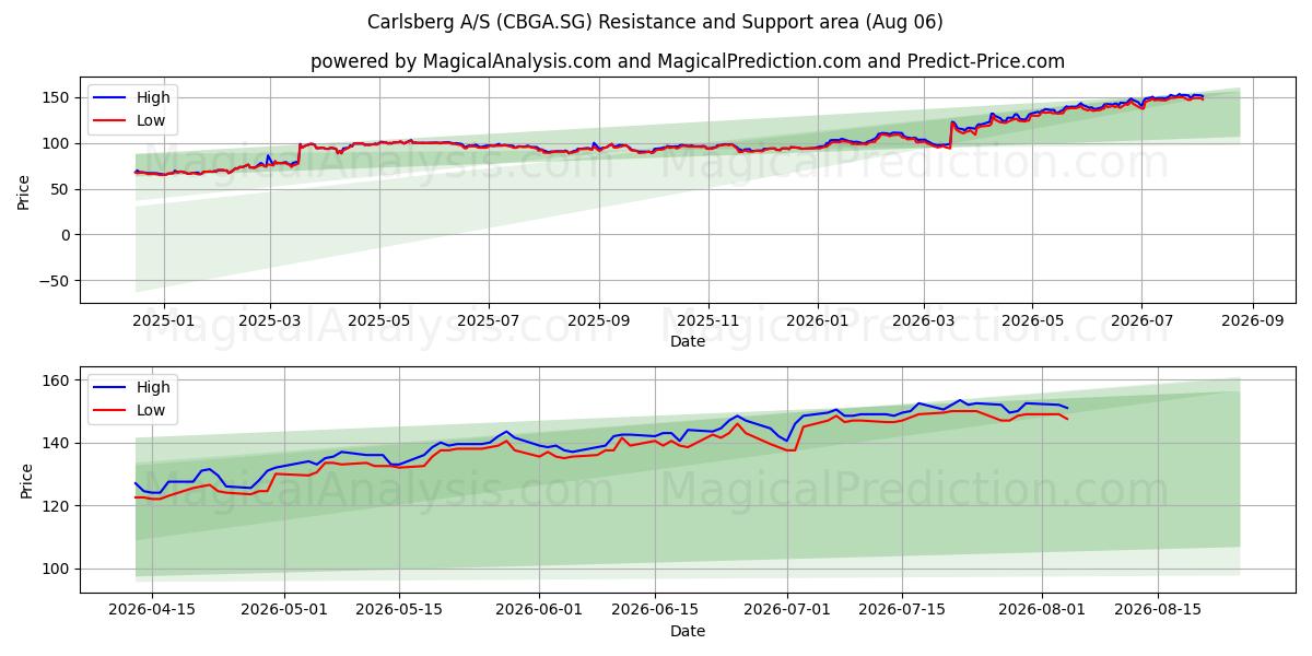  Carlsberg A/S (CBGA.SG) Support and Resistance area (05 Aug) 