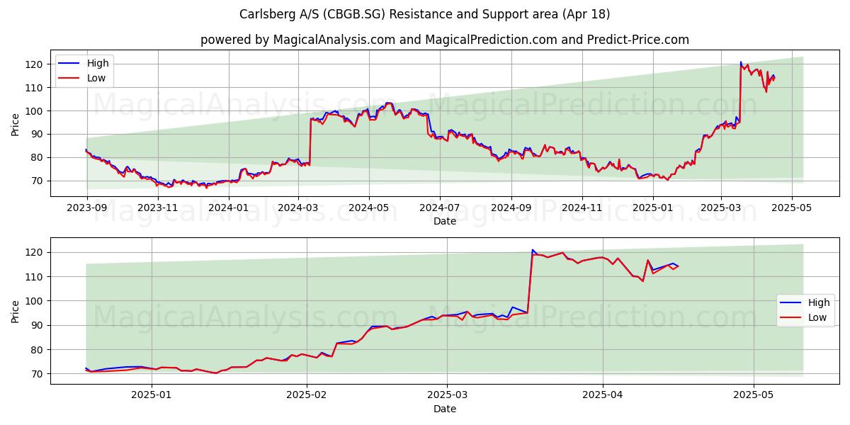 Carlsberg A/S (CBGB.SG) Support and Resistance area (18 Apr) 