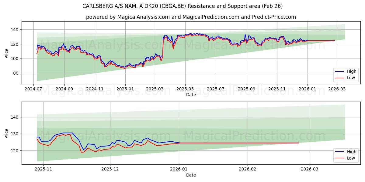  CARLSBERG A/S NAM. A DK20 (CBGA.BE) Support and Resistance area (25 Feb) 