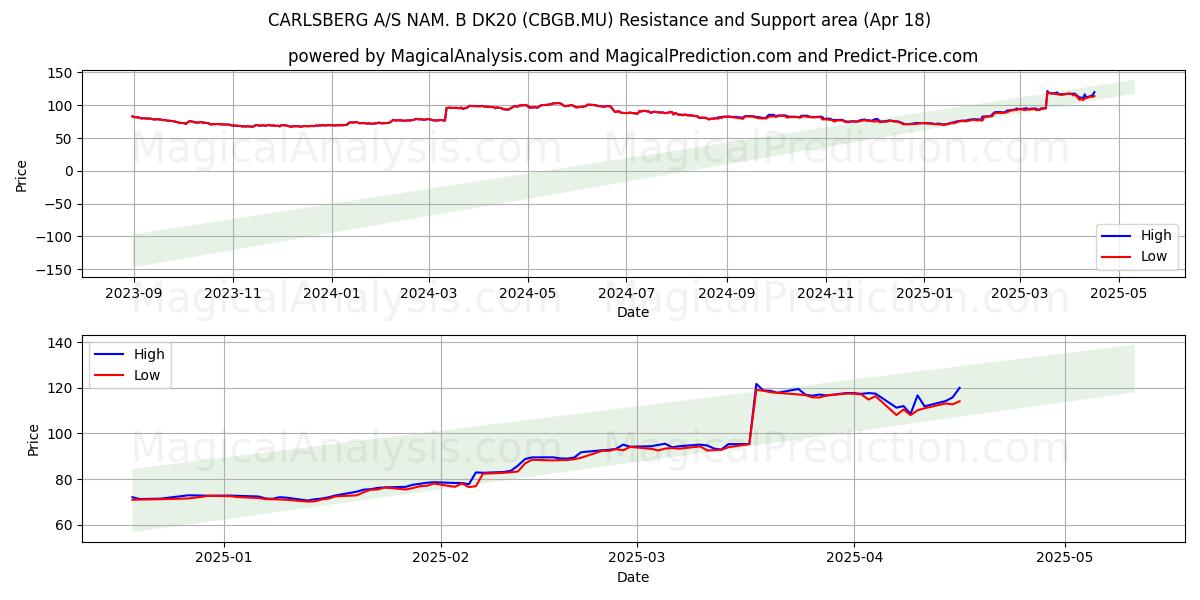  CARLSBERG A/S NAM. B DK20 (CBGB.MU) Support and Resistance area (18 Apr) 