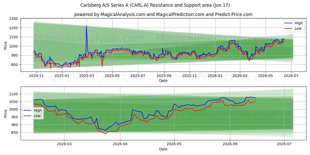  Carlsberg A/S Series A (CARL-A) Support and Resistance area (03 Jun) 