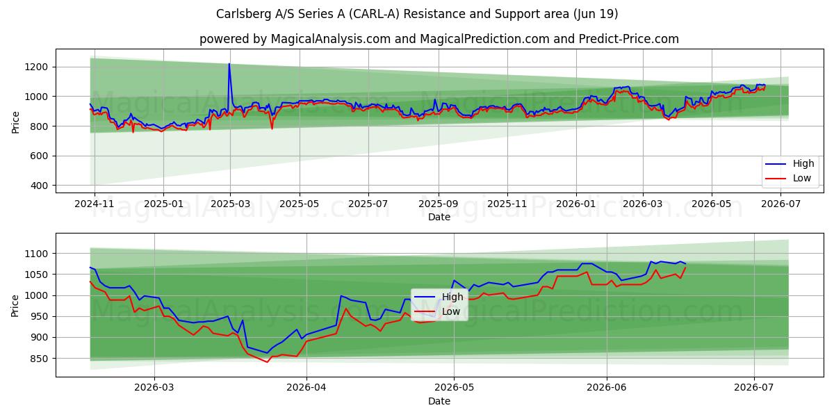  Carlsberg A/S Series A (CARL-A) Support and Resistance area (18 Jun) 