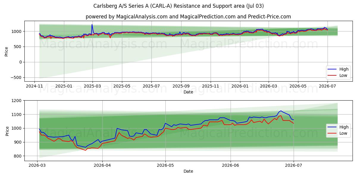  Carlsberg A/S Series A (CARL-A) Support and Resistance area (02 Jul) 