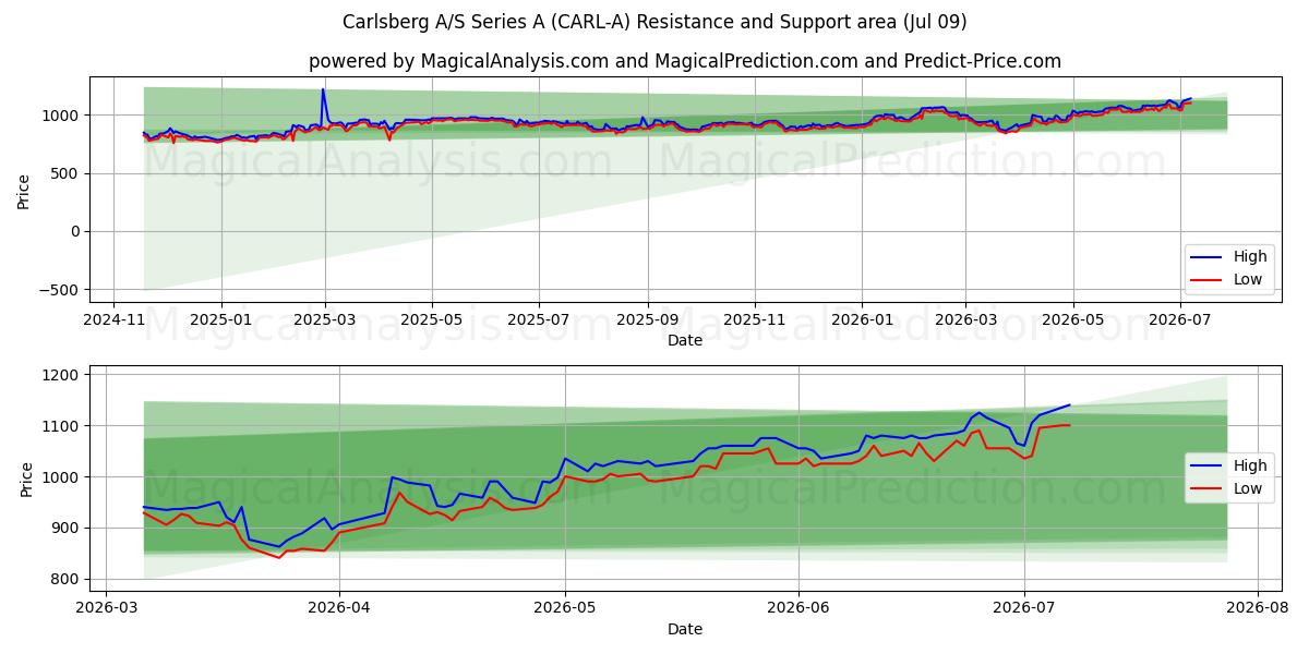  Carlsberg A/S Series A (CARL-A) Support and Resistance area (07 Jul) 