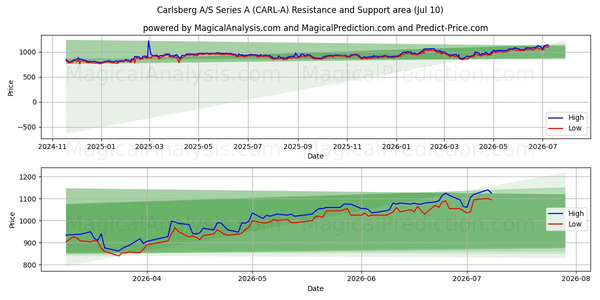  Carlsberg A/S Series A (CARL-A) Support and Resistance area (09 Jul) 