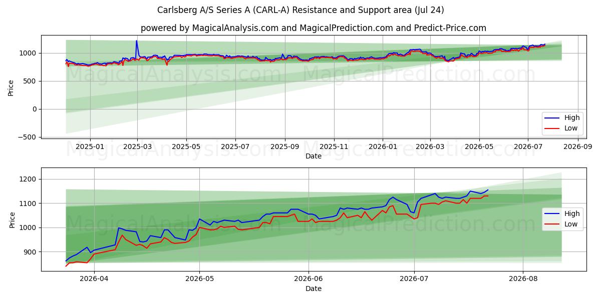  Carlsberg A/S Series A (CARL-A) Support and Resistance area (23 Jul) 