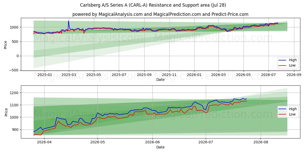  Carlsberg A/S Series A (CARL-A) Support and Resistance area (27 Jul) 