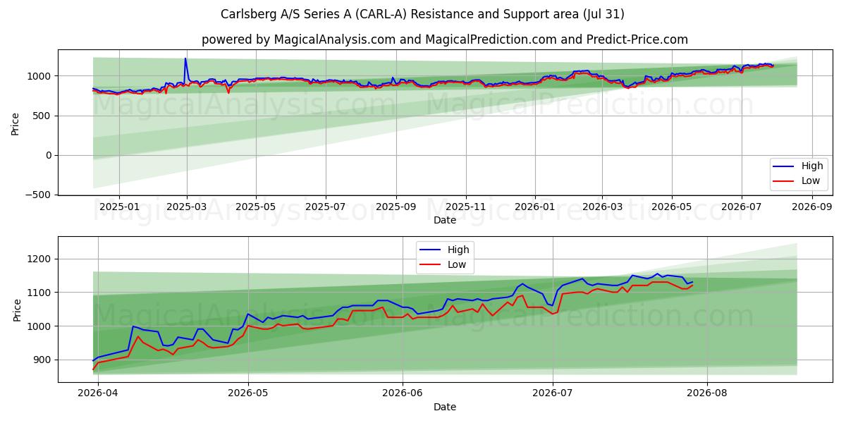  Carlsberg A/S Series A (CARL-A) Support and Resistance area (30 Jul) 