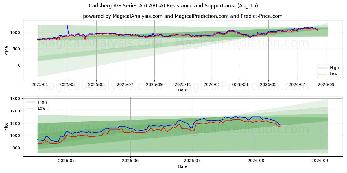  Carlsberg A/S Series A (CARL-A) Support and Resistance area (14 Aug) 