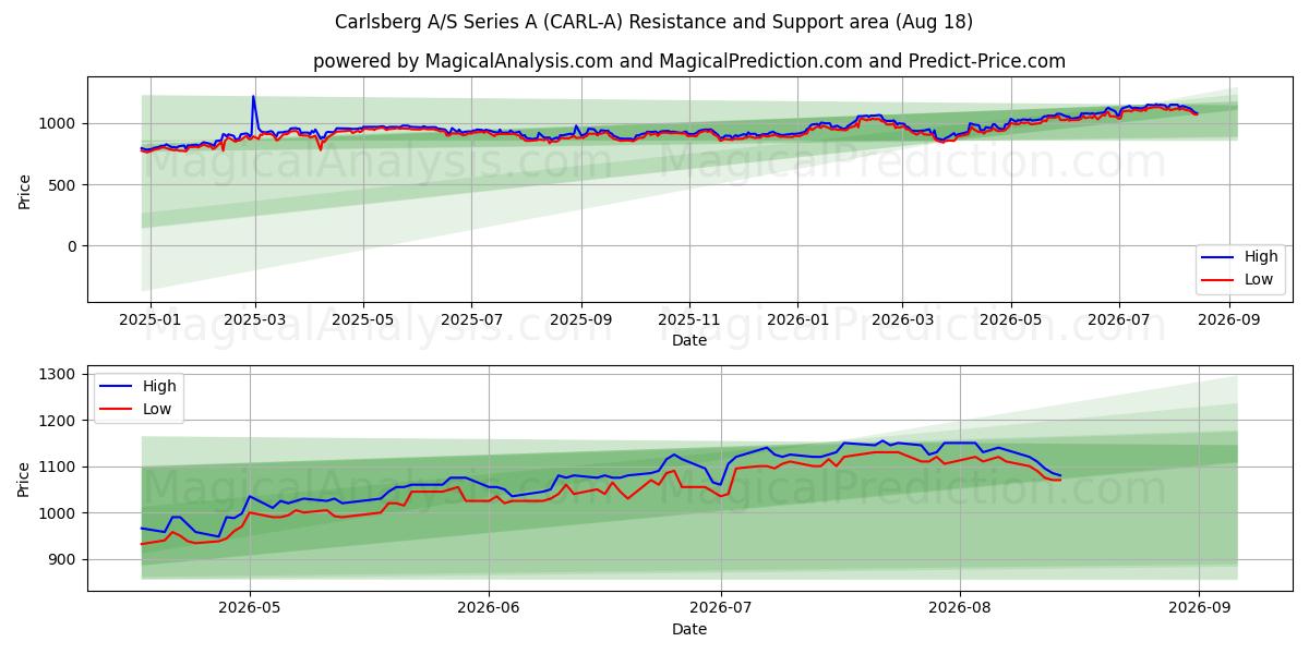  Carlsberg A/S Series A (CARL-A) Support and Resistance area (17 Aug) 