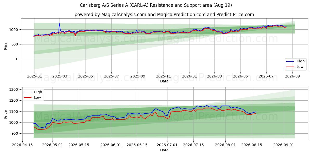  Carlsberg A/S Series A (CARL-A) Support and Resistance area (18 Aug) 
