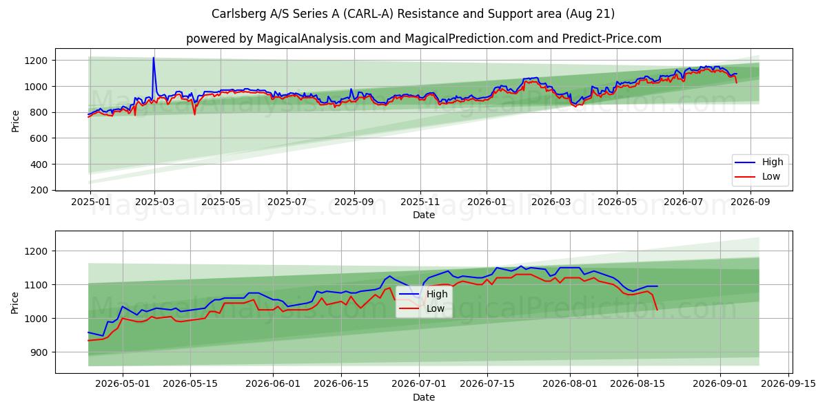  Carlsberg A/S Series A (CARL-A) Support and Resistance area (19 Aug) 