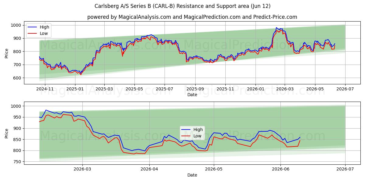  Carlsberg A/S Series B (CARL-B) Support and Resistance area (10 Jun) 
