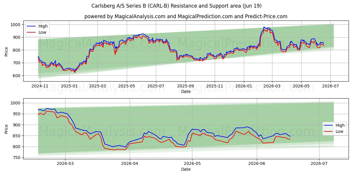  Carlsberg A/S Series B (CARL-B) Support and Resistance area (11 Jun) 