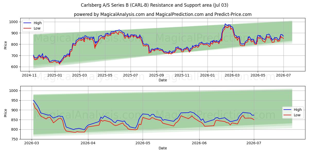  Carlsberg A/S Series B (CARL-B) Support and Resistance area (02 Jul) 