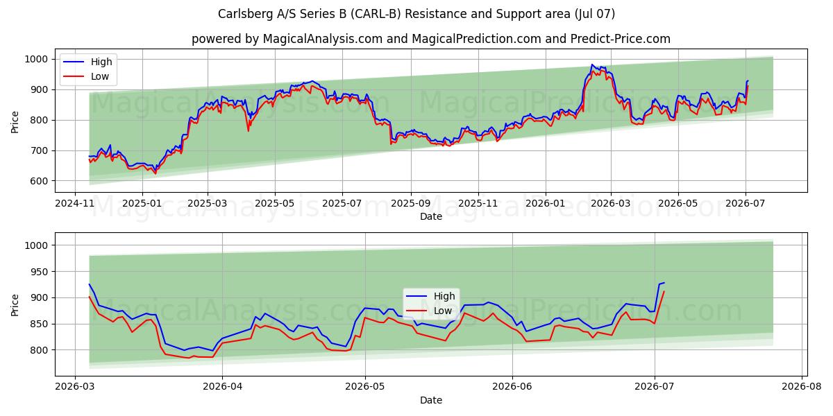  Carlsberg A/S Series B (CARL-B) Support and Resistance area (06 Jul) 
