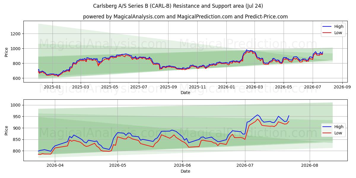  Carlsberg A/S Series B (CARL-B) Support and Resistance area (23 Jul) 