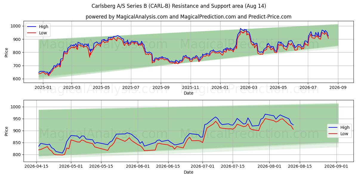  Carlsberg A/S Series B (CARL-B) Support and Resistance area (13 Aug) 