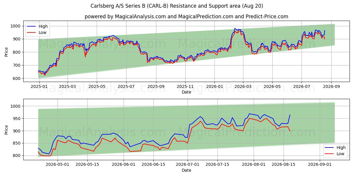 Carlsberg A/S Series B (CARL-B) Support and Resistance area (18 Aug) 