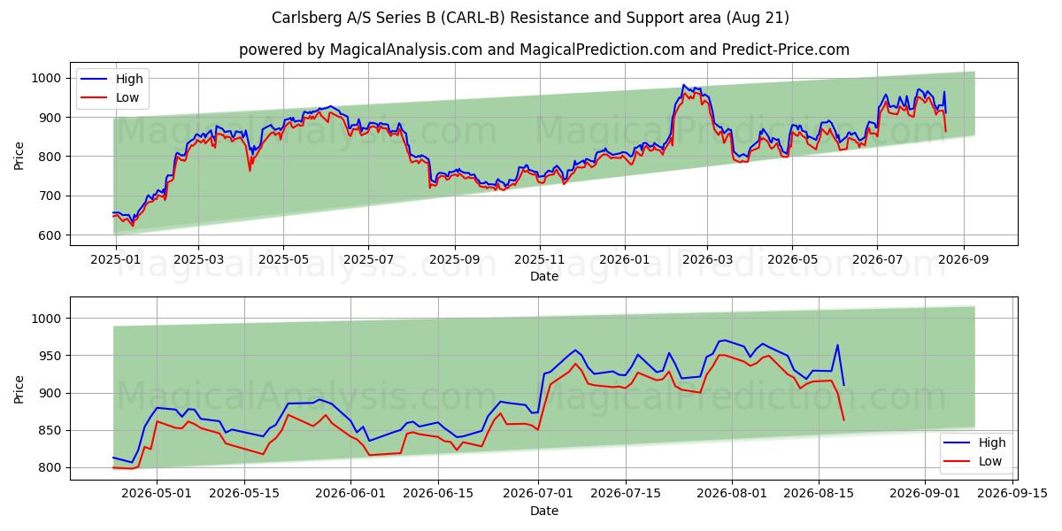  Carlsberg A/S Series B (CARL-B) Support and Resistance area (20 Aug) 