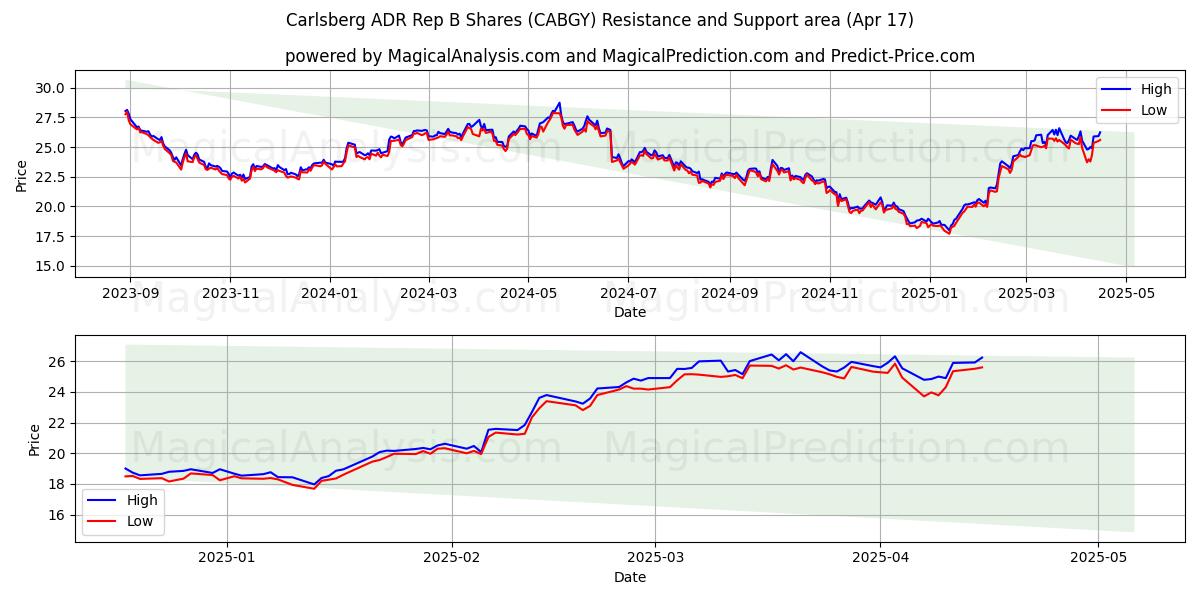  Carlsberg ADR Rep B Shares (CABGY) Support and Resistance area (17 Apr) 