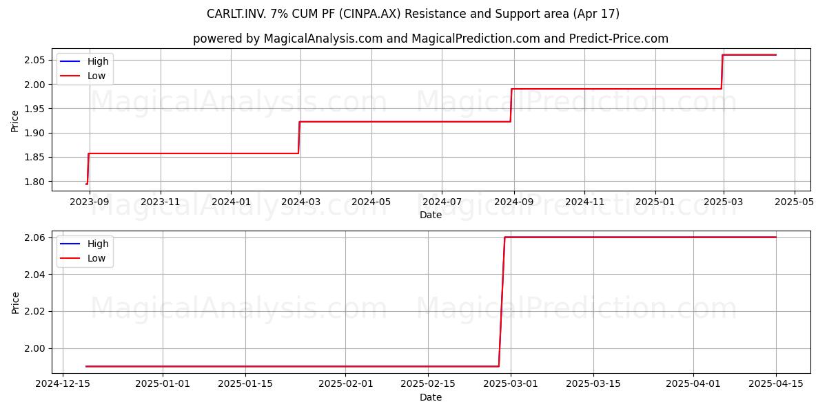  CARLT.INV. 7% CUM PF (CINPA.AX) Support and Resistance area (17 Apr) 