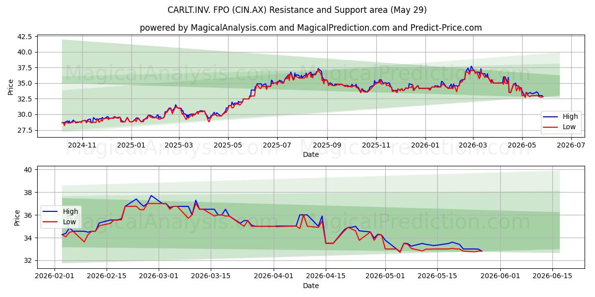  CARLT.INV. FPO (CIN.AX) Support and Resistance area (28 May) 
