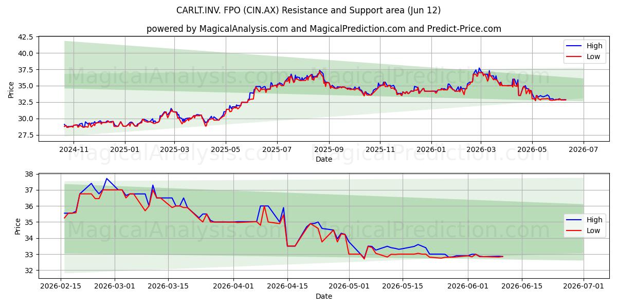  CARLT.INV. FPO (CIN.AX) Support and Resistance area (11 Jun) 