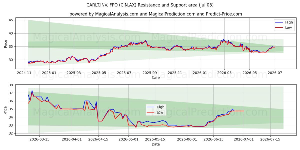  CARLT.INV. FPO (CIN.AX) Support and Resistance area (02 Jul) 