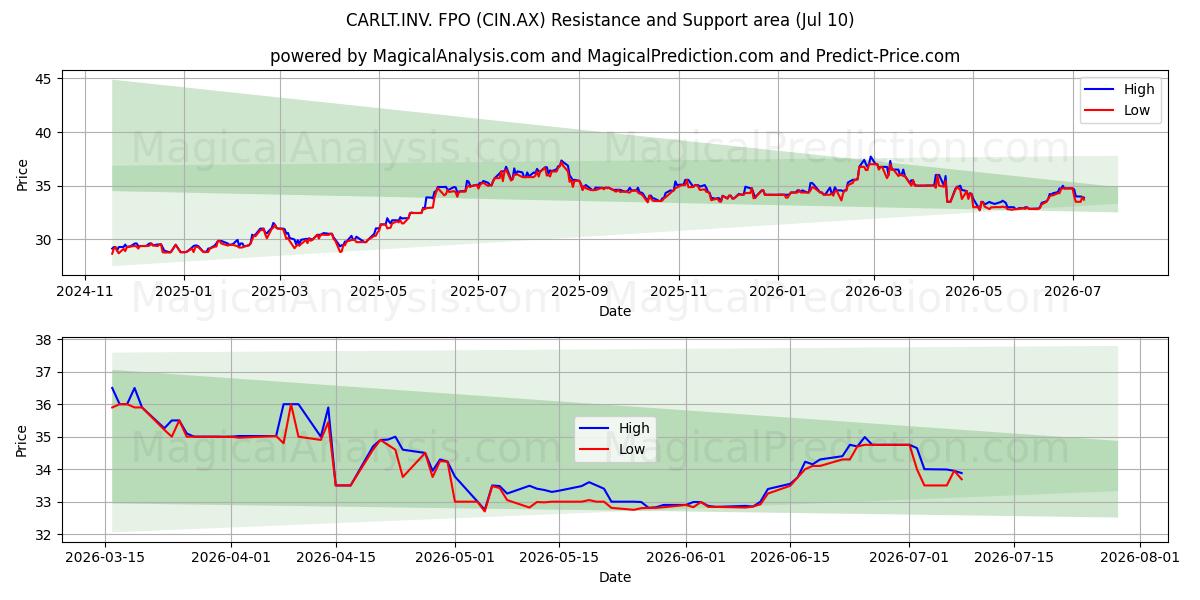  CARLT.INV. FPO (CIN.AX) Support and Resistance area (09 Jul) 
