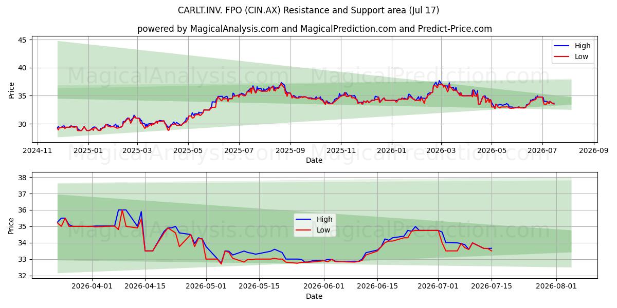  CARLT.INV. FPO (CIN.AX) Support and Resistance area (16 Jul) 