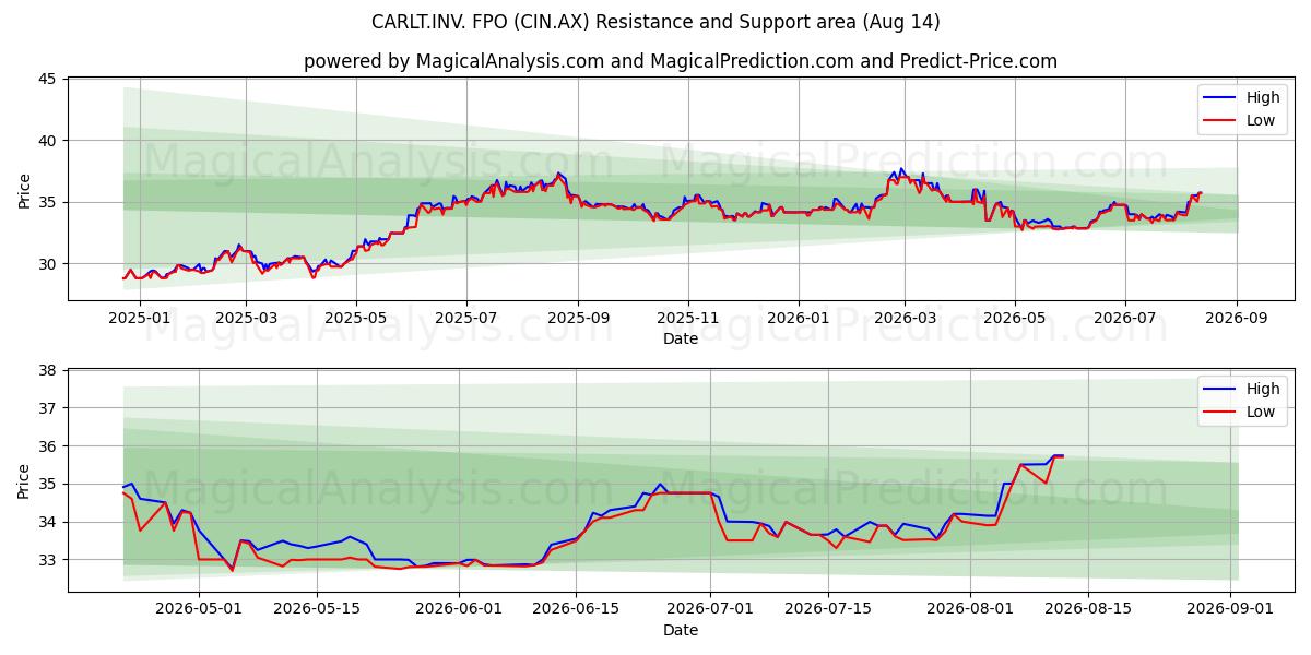  CARLT.INV. FPO (CIN.AX) Support and Resistance area (13 Aug) 
