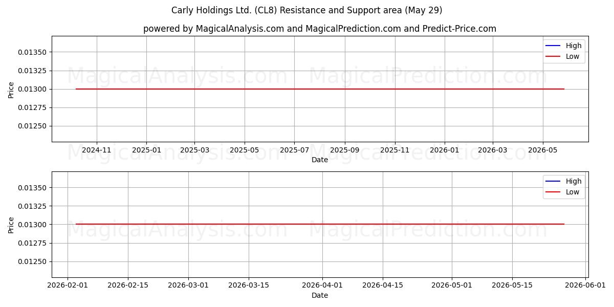  Carly Holdings Ltd. (CL8) Support and Resistance area (28 May) 