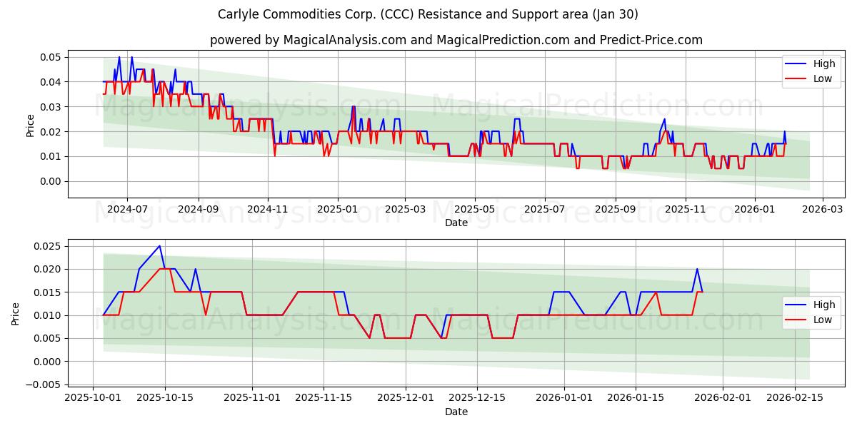  Carlyle Commodities Corp. (CCC) Support and Resistance area (29 Jan) 